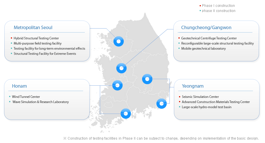 Testing facilities and regional distribution