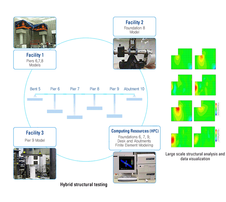 Major functions