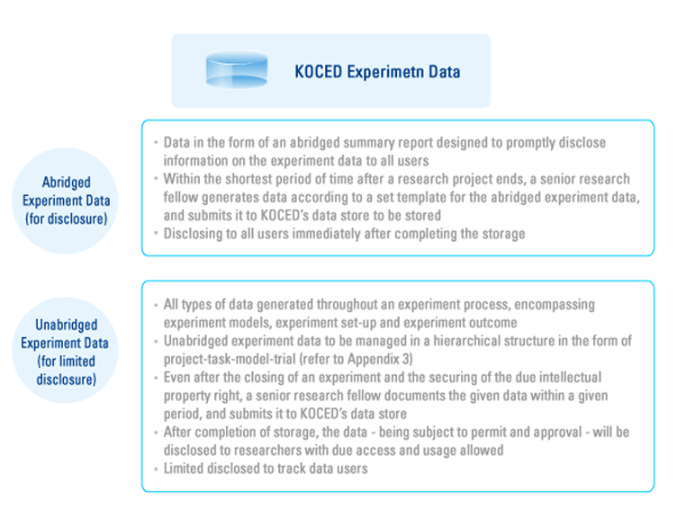 Classification of KOCED's Experiment Data