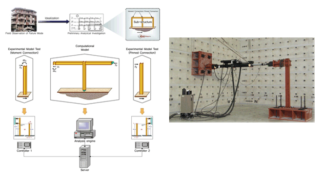 Hybrid structural testing techniques