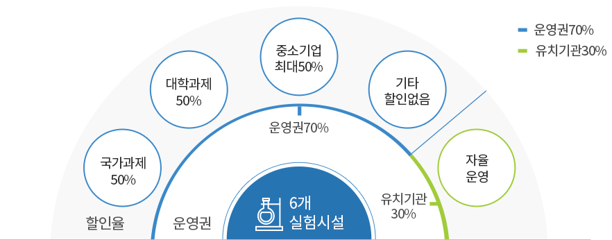 실험시설 배정비율 및 할인율