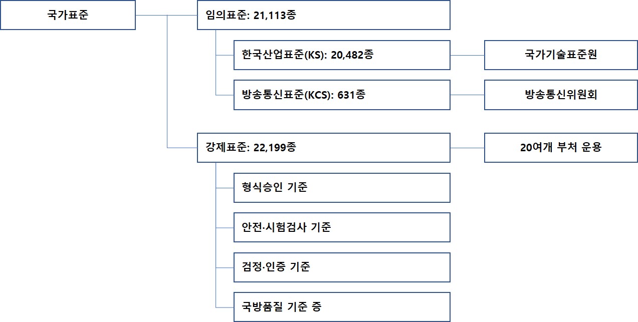 표준의구분, 표준의 구분 및 발전형태