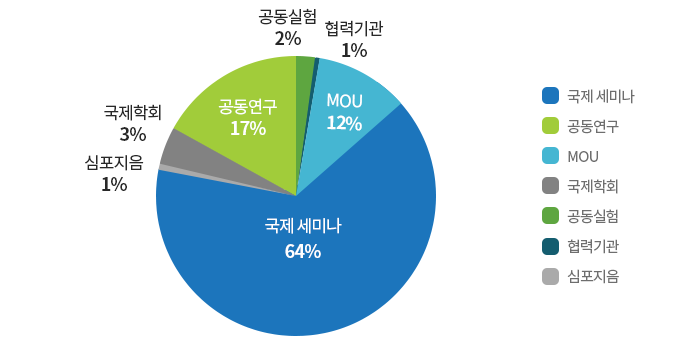 국제협력 세부분야