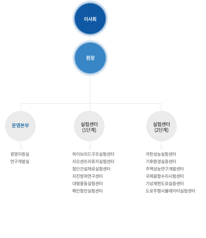 조직도